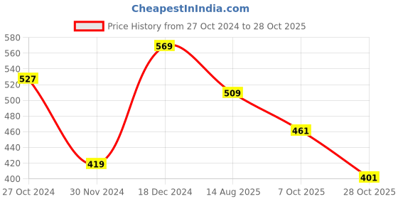 tatacliq.com Styli Brown Cotton Graphic Print Oversized T-Shirt styli Price History Graph from 27 Oct 2024 to 28 Oct 2025