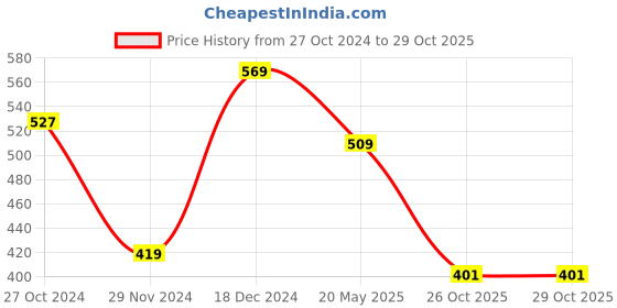 tatacliq.com Styli Brown Cotton Graphic Print Oversized T-Shirt styli Price History Graph from 27 Oct 2024 to 29 Oct 2025