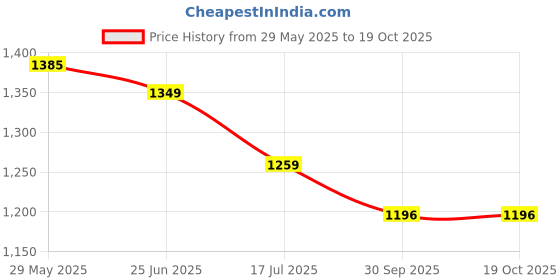 tatacliq.com Styli Brown Cotton Loose Fit Solid Jeans styli Price History Graph from 29 May 2025 to 19 Oct 2025