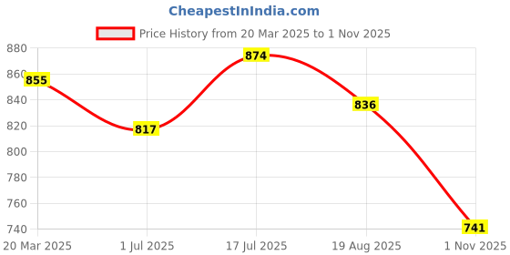 tatacliq.com Styli Brown Cotton Printed Hoodie styli Price History Graph from 20 Mar 2025 to 1 Nov 2025