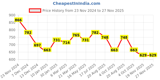 tatacliq.com Styli Brown Cotton Printed Sweatshirt styli Price History Graph from 23 Nov 2024 to 27 Nov 2025