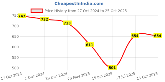 tatacliq.com Styli Brown Cotton Regular Fit Shirt styli Price History Graph from 27 Oct 2024 to 25 Oct 2025