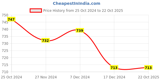 tatacliq.com Styli Brown Cotton Regular Fit Shirt styli Price History Graph from 25 Oct 2024 to 22 Oct 2025