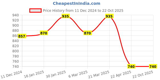tatacliq.com Styli Brown Cotton Skorts styli Price History Graph from 11 Dec 2024 to 22 Oct 2025
