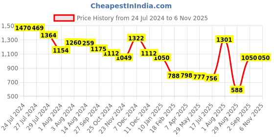 tatacliq.com Styli Brown Cross Body Bag styli Price History Graph from 24 Jul 2024 to 3 Nov 2025