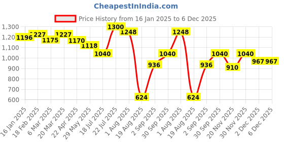 tatacliq.com Styli Brown Cross Body Bag styli Price History Graph from 16 Jan 2025 to 5 Dec 2025