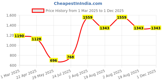 tatacliq.com Styli Brown Embroidered Tote Handbag styli Price History Graph from 1 Mar 2025 to 1 Dec 2025