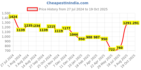 tatacliq.com Styli Brown Handbag styli Price History Graph from 27 Jul 2024 to 19 Oct 2025