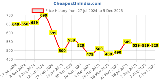 tatacliq.com Styli Brown Hobo Bag styli Price History Graph from 27 Jul 2024 to 5 Dec 2025