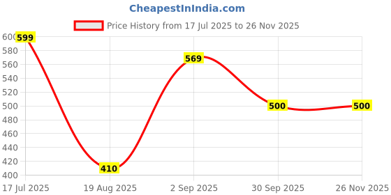 tatacliq.com Styli Brown Monogram Printed Cross Body Bag styli Price History Graph from 17 Jul 2025 to 24 Nov 2025