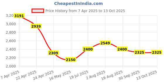 tatacliq.com Styli Brown Plain A-Line Dress styli Price History Graph from 7 Apr 2025 to 12 Oct 2025