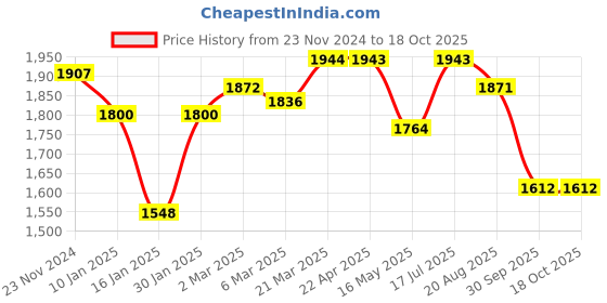 tatacliq.com Styli Brown Plain Blazer styli Price History Graph from 23 Nov 2024 to 17 Oct 2025