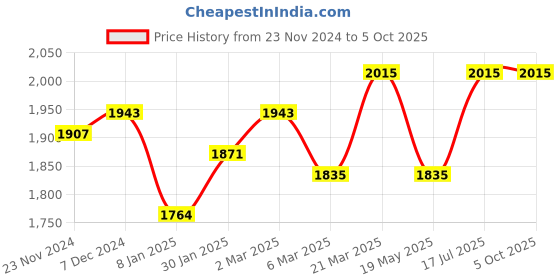 tatacliq.com Styli Brown Plain Blazer styli Price History Graph from 23 Nov 2024 to 4 Oct 2025
