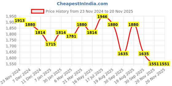 tatacliq.com Styli Brown Plain Blazer styli Price History Graph from 23 Nov 2024 to 20 Nov 2025