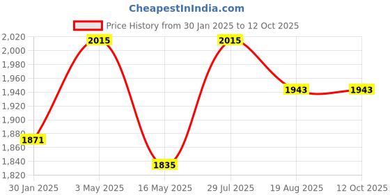 tatacliq.com Styli Brown Plain Blazer styli Price History Graph from 30 Jan 2025 to 12 Oct 2025