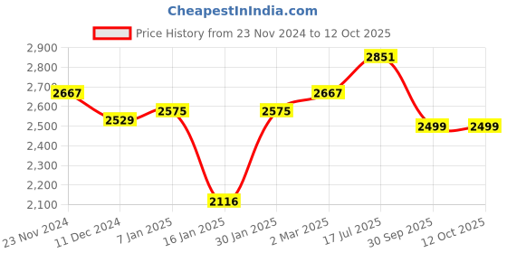 tatacliq.com Styli Brown Plain Coat styli Price History Graph from 23 Nov 2024 to 10 Oct 2025