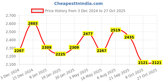 tatacliq.com Styli Brown Plain Coat styli Price History Graph from 3 Dec 2024 to 26 Oct 2025