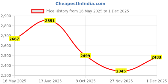 tatacliq.com Styli Brown Plain Coat styli Price History Graph from 16 May 2025 to 1 Dec 2025