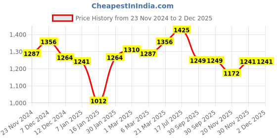 tatacliq.com Styli Brown Plain Jacket styli Price History Graph from 23 Nov 2024 to 2 Dec 2025