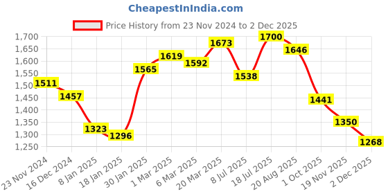 tatacliq.com Styli Brown Plain Jacket styli Price History Graph from 23 Nov 2024 to 2 Dec 2025