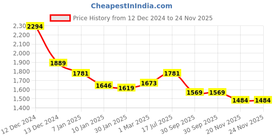 tatacliq.com Styli Brown Plain Jacket styli Price History Graph from 12 Dec 2024 to 24 Nov 2025