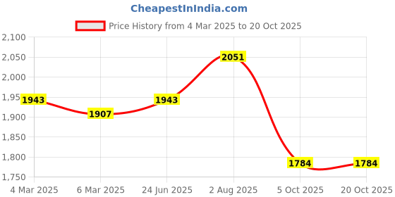 tatacliq.com Styli Brown Plain Jacket styli Price History Graph from 4 Mar 2025 to 20 Oct 2025
