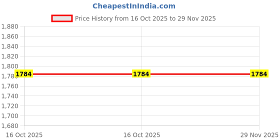 tatacliq.com Styli Brown Plain Jacket styli Price History Graph from 16 Oct 2025 to 29 Nov 2025