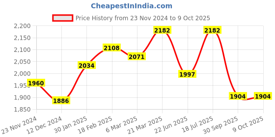 tatacliq.com Styli Brown Plain Jacket With Belt styli Price History Graph from 23 Nov 2024 to 9 Oct 2025