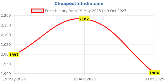 tatacliq.com Styli Brown Plain Jacket With Belt styli Price History Graph from 19 May 2025 to 9 Oct 2025