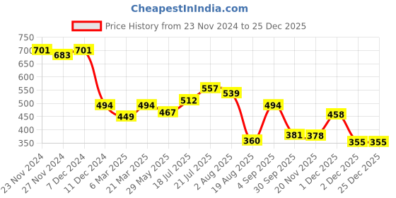 tatacliq.com Styli Brown Plain Shirt styli Price History Graph from 23 Nov 2024 to 25 Dec 2025