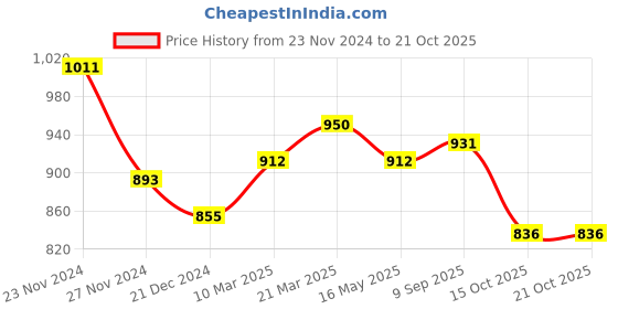 tatacliq.com Styli Brown Plain Sweater styli Price History Graph from 23 Nov 2024 to 20 Oct 2025
