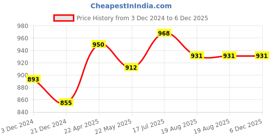 tatacliq.com Styli Brown Plain Sweater styli Price History Graph from 3 Dec 2024 to 6 Dec 2025