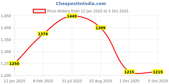 tatacliq.com Styli Brown Plain Sweater styli Price History Graph from 12 Jan 2025 to 4 Oct 2025