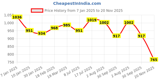 tatacliq.com Styli Brown Plain Sweater styli Price History Graph from 7 Jan 2025 to 20 Nov 2025