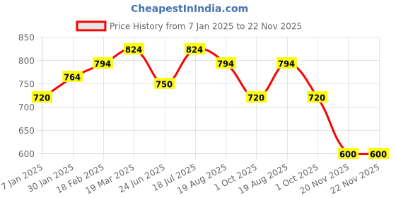 tatacliq.com Styli Brown Plain Sweater styli Price History Graph from 7 Jan 2025 to 22 Nov 2025