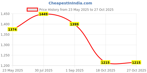 tatacliq.com Styli Brown Plain Sweater styli Price History Graph from 23 May 2025 to 26 Oct 2025