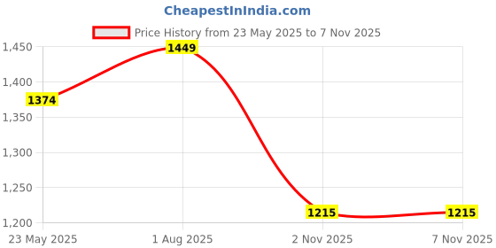 tatacliq.com Styli Brown Plain Sweater styli Price History Graph from 23 May 2025 to 5 Nov 2025