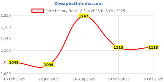 tatacliq.com Styli Brown Plain Sweater styli Price History Graph from 18 Feb 2025 to 4 Oct 2025