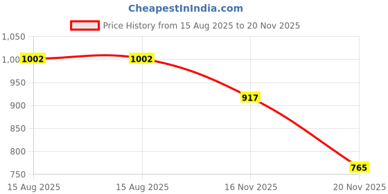 tatacliq.com Styli Brown Plain Sweater styli Price History Graph from 15 Aug 2025 to 20 Nov 2025