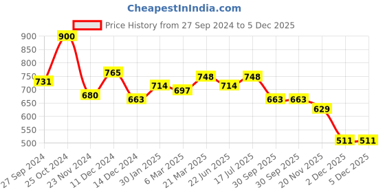 tatacliq.com Styli Brown Plain Sweatshirt styli Price History Graph from 27 Sep 2024 to 4 Dec 2025