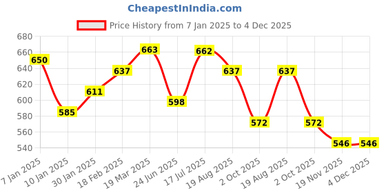 tatacliq.com Styli Brown Plain Sweatshirt styli Price History Graph from 7 Jan 2025 to 4 Dec 2025