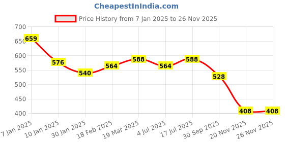 tatacliq.com Styli Brown Plain Sweatshirt styli Price History Graph from 7 Jan 2025 to 24 Nov 2025