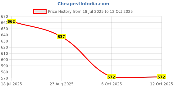 tatacliq.com Styli Brown Plain Sweatshirt styli Price History Graph from 18 Jul 2025 to 11 Oct 2025