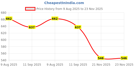 tatacliq.com Styli Brown Plain Sweatshirt styli Price History Graph from 9 Aug 2025 to 23 Nov 2025
