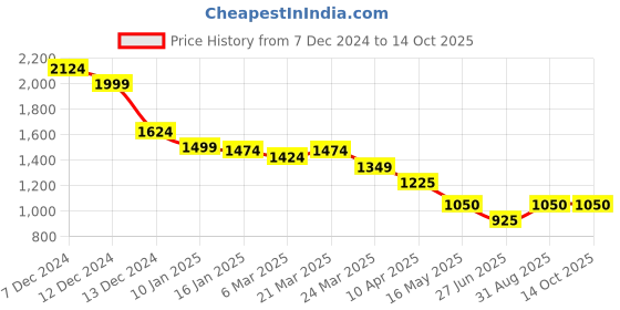 tatacliq.com Styli Brown Polyester Flared Dresses styli Price History Graph from 7 Dec 2024 to 14 Oct 2025