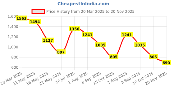 tatacliq.com Styli Brown Polyester Flared Striped Dresses styli Price History Graph from 20 Mar 2025 to 20 Nov 2025