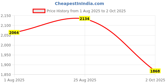 tatacliq.com Styli Brown Polyester Stand Collar Printed Jackets styli Price History Graph from 1 Aug 2025 to 2 Oct 2025