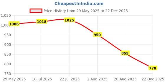 tatacliq.com Styli Brown Print A Line Dress styli Price History Graph from 29 May 2025 to 22 Dec 2025