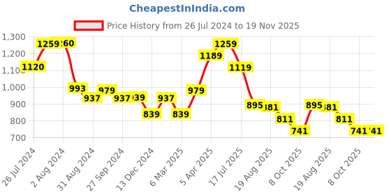 tatacliq.com Styli Brown Printed Cross Body Bag styli Price History Graph from 26 Jul 2024 to 18 Nov 2025