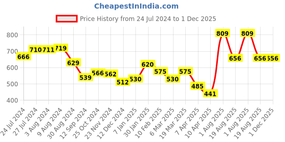 tatacliq.com Styli Brown Printed Handbag styli Price History Graph from 24 Jul 2024 to 30 Nov 2025